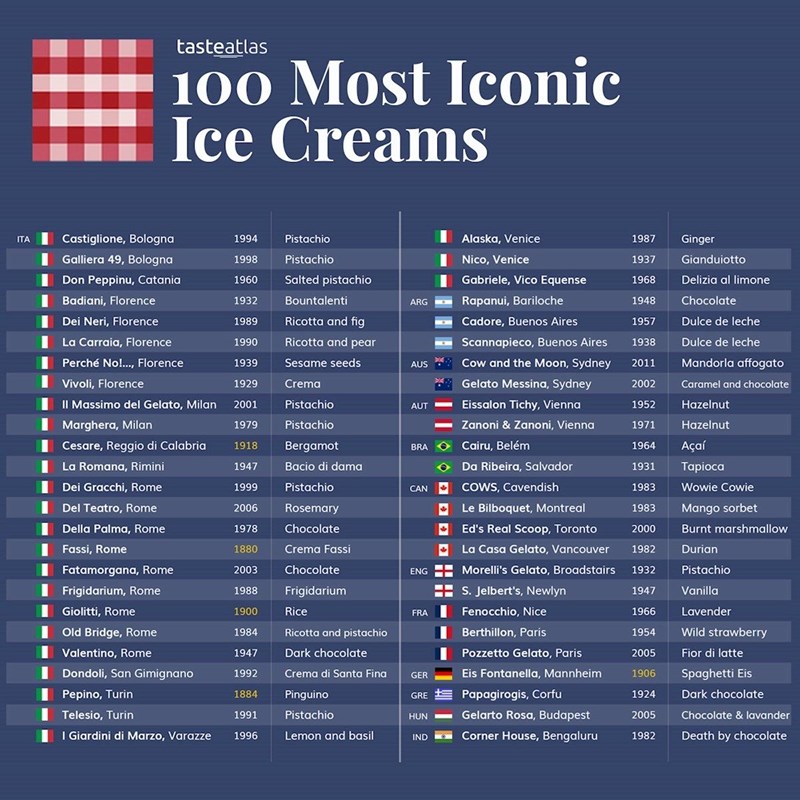 Λίστα με τα καλύτερα παγωτά