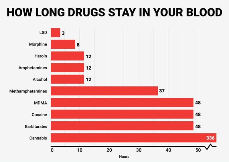 Ναρκωτικά στο αίμα