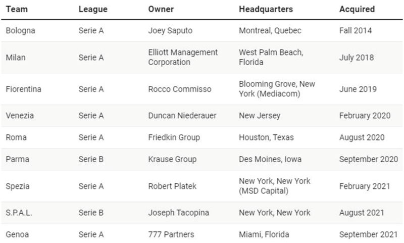 ΑΜΕΡΙΚΑΝΟΙ ΙΔΙΟΚΤΗΤΕΣ ΣΤΗ SERIE A