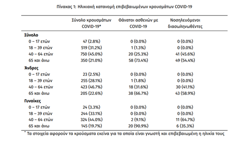 Ο χάρτης της πανδημίας στην Ελλάδα