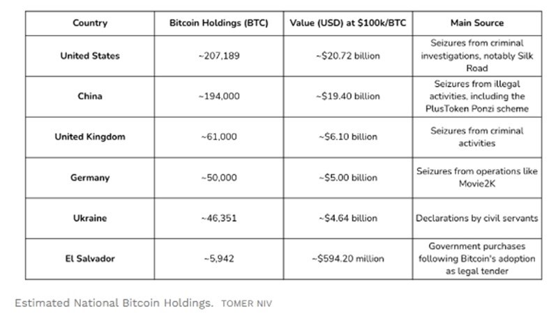 bitcoin κρατικά αποθέματα