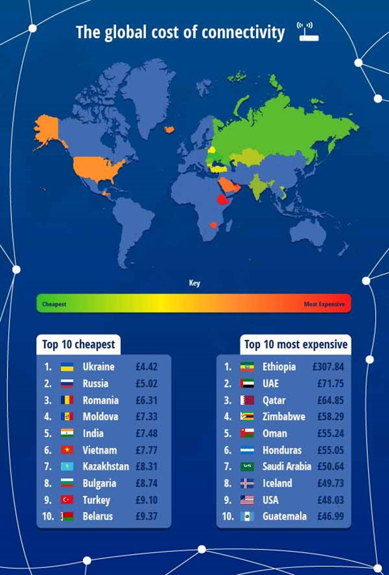 THE GLOBAL COST OG CONNECTIVITY