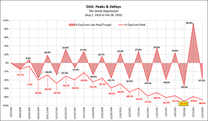 Συγκρίνοντας τη Μεγάλη Ύφεση του 1929 με την κρίση του 2020