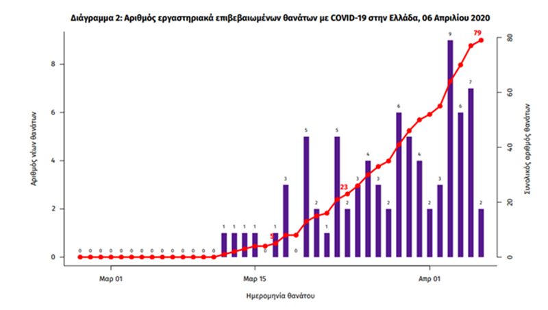 Ο χάρτης της πανδημίας στην Ελλάδα