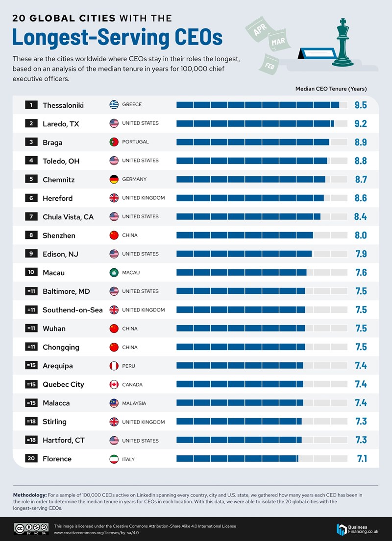 Longest Serving CEOs