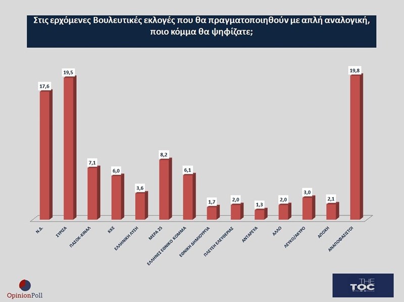 Δημοσκόπηση Opinion Poll για το TheToc