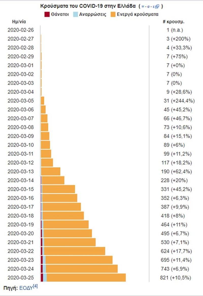 ΚΟΡΟΝΟΪΟΣ ΕΛΛΑΔΑ