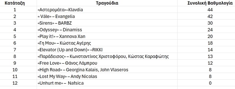 κατάταξη ελληνικού τελικού eurovision