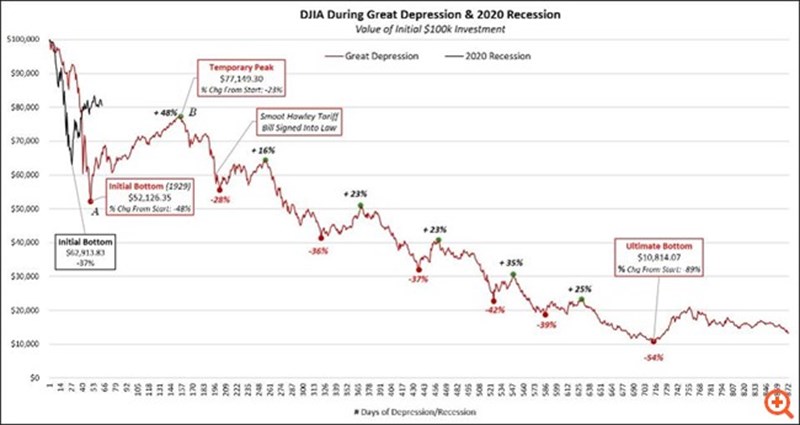 Συγκρίνοντας τη Μεγάλη Ύφεση του 1929 με την κρίση του 2020