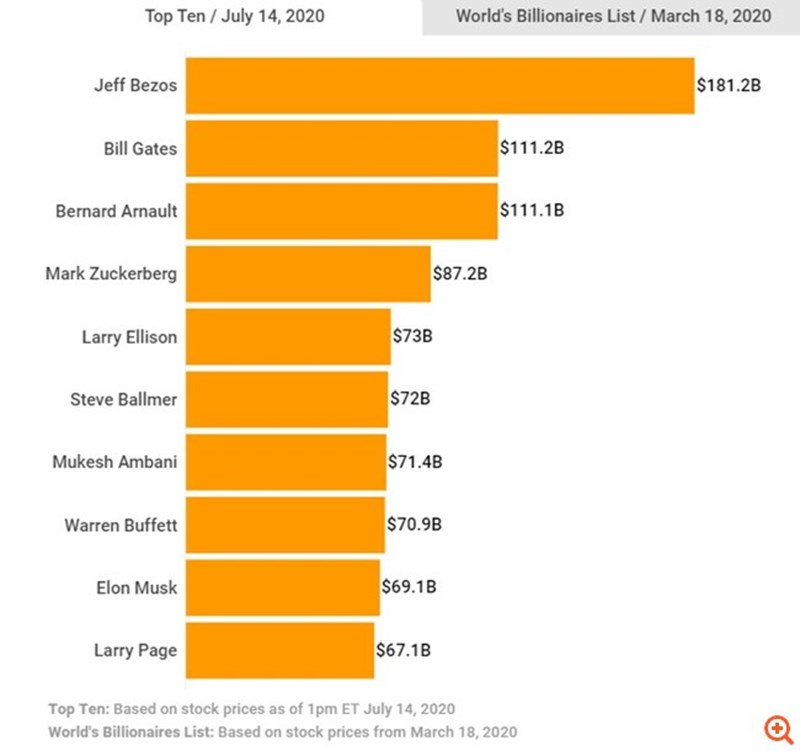 ΠΛΟΥΣΙΟΤΕΡΟΙ ΑΝΘΡΩΠΟΙ 2020