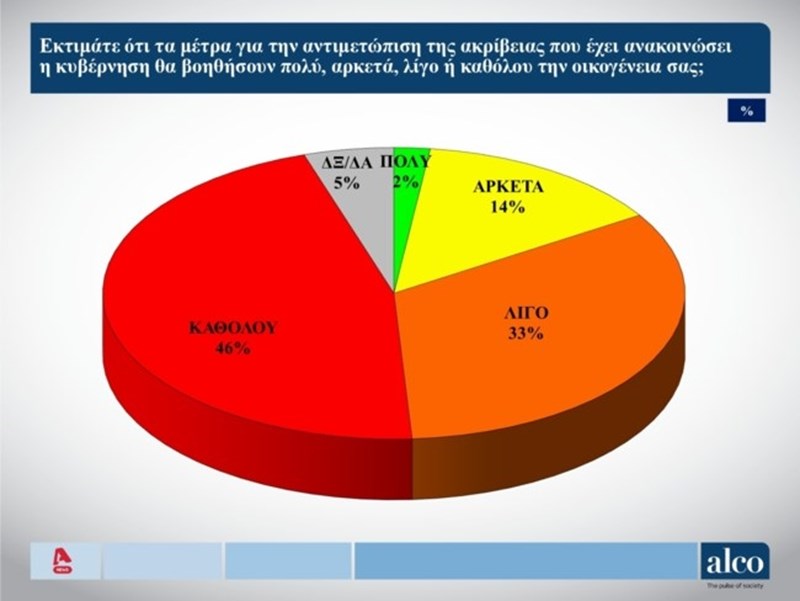 Δημοσκόπηση