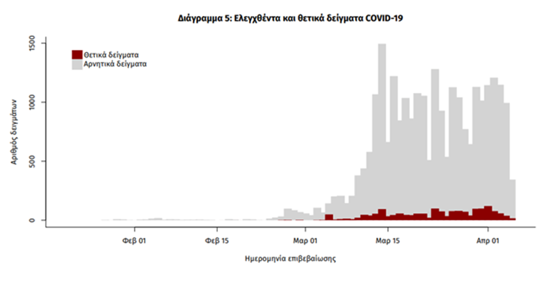 Ο χάρτης της πανδημίας στην Ελλάδα