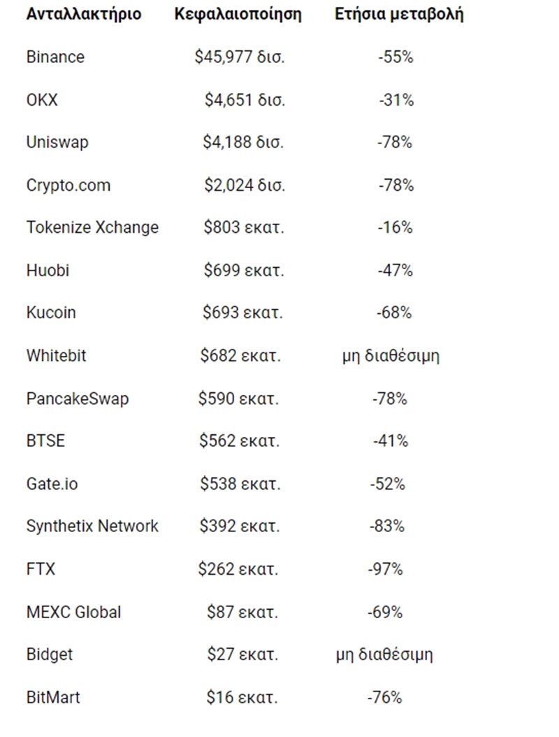 Πηγή στοιχείων: Coinmarketcap, CoinGecko, Forbes, exchange sites.
