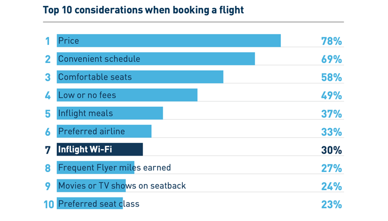 WIFI ΑΕΡΟΠΛΑΝΟ