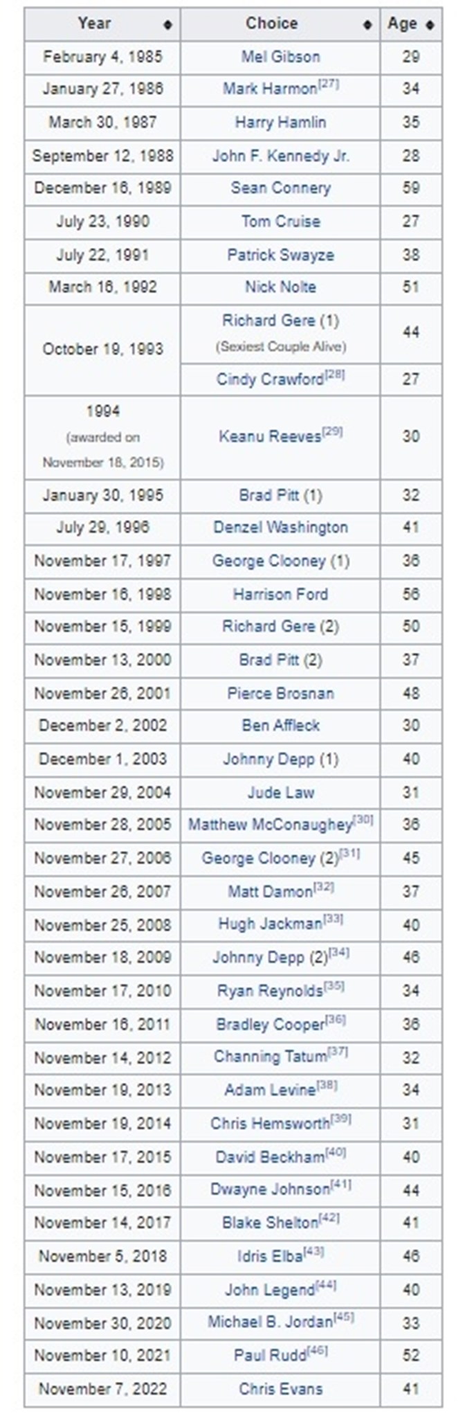 Η λίστα του People