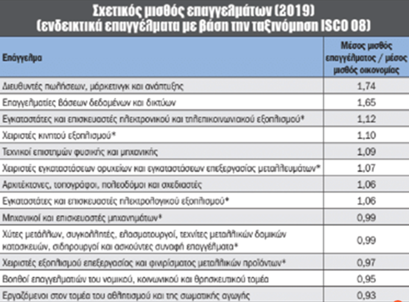 ΕΠΑΓΓΕΛΜΑΤΑ ΜΙΣΘΟΙ ΕΛΛΑΔΑ 2021