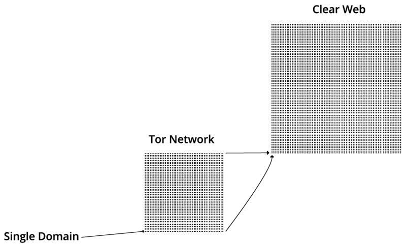 Dark Web ίντερνετ 1