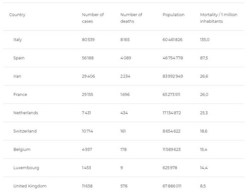 ΚΟΡΟΝΟΪΟΣ ΧΩΡΕΣ ΘΝΗΣΙΜΟΤΗΤΑ