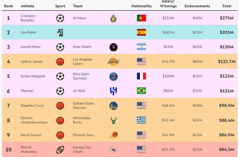 Οι πρώτοι 10 πιο ακριβοπληρωμένοι αθλητές για το 2023