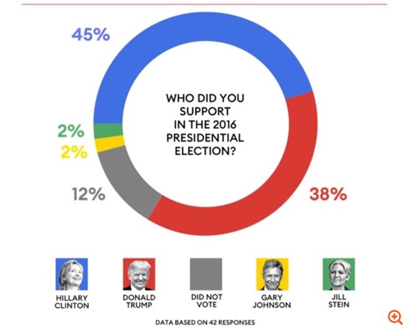 Δισεκατομμυριούχοι Εκλογές