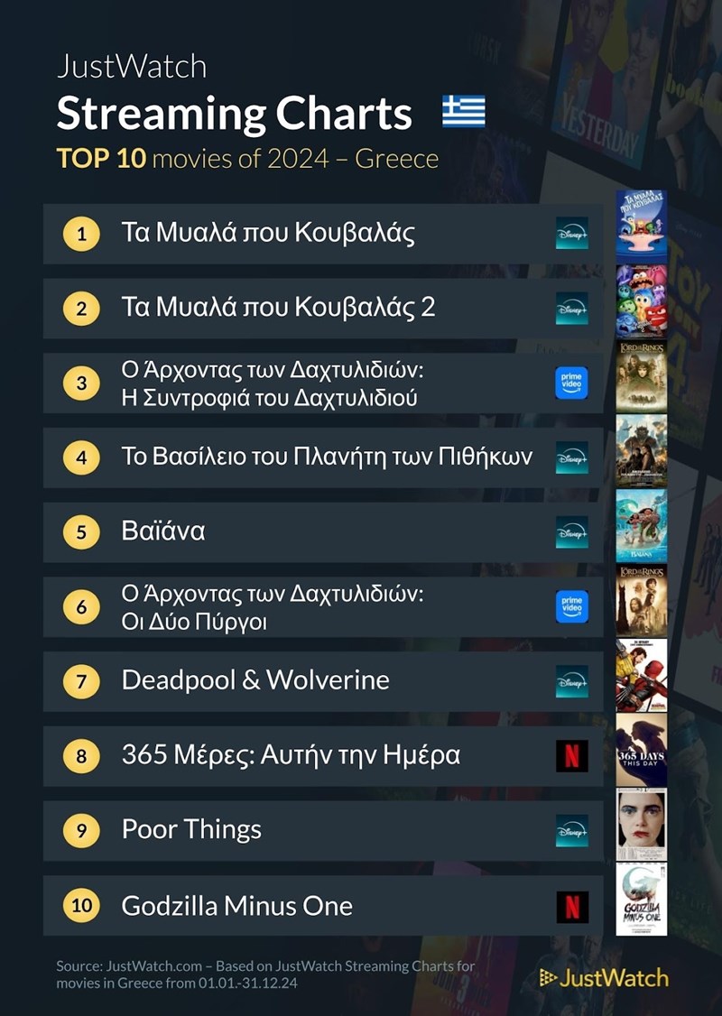 ταινίες που είδαν οι Έλληνες