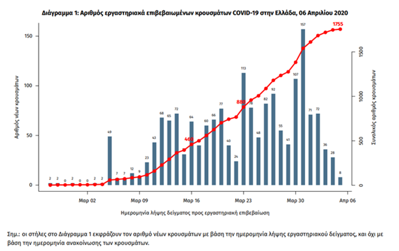 Ο χάρτης της πανδημίας στην Ελλάδα