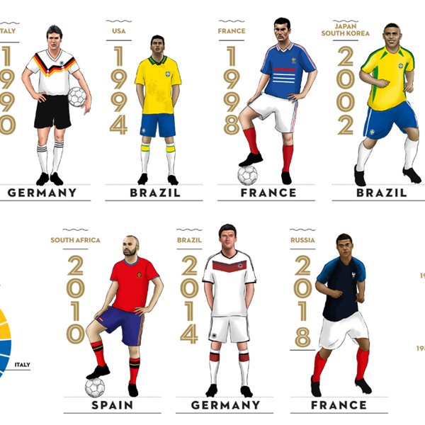 Κι όμως όλη η ιστορία των Μουντιάλ μπορεί να χωρέσει σε μία αφίσα