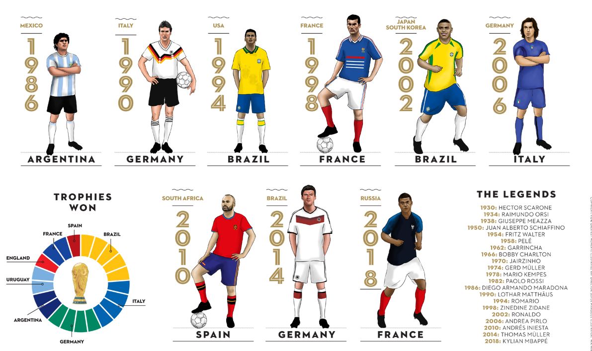 Κι όμως όλη η ιστορία των Μουντιάλ μπορεί να χωρέσει σε μία αφίσα